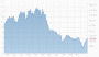 FTSE 100-Titel Taylor Wimpey-Aktie: Taylor Wimpey reduziert Dividende | 01.05.25 | finanzen.ch